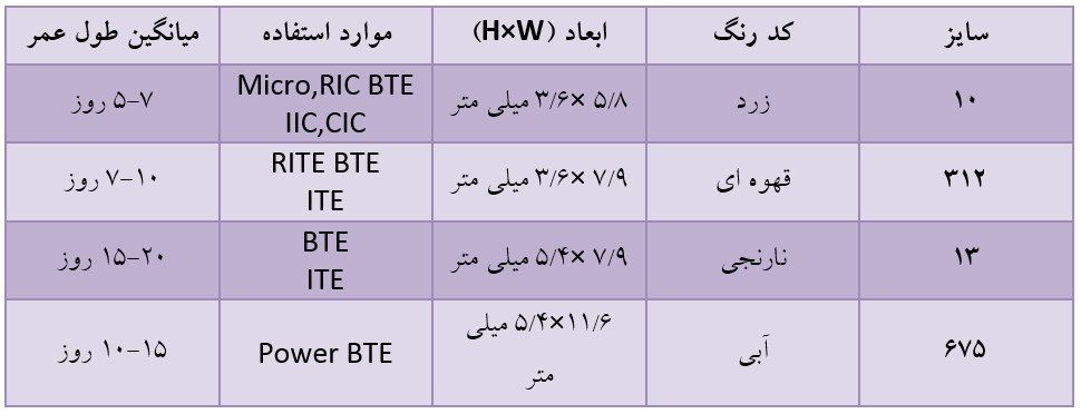 لیست سایز و طول عمر باتری سمعک